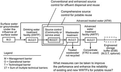 Comprehensive Source Control for Potable Reuse